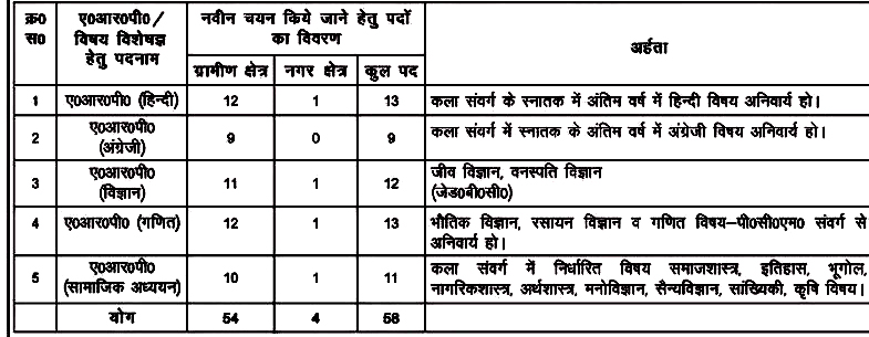 Academic Resource Person (ARP) Positions in Meerut